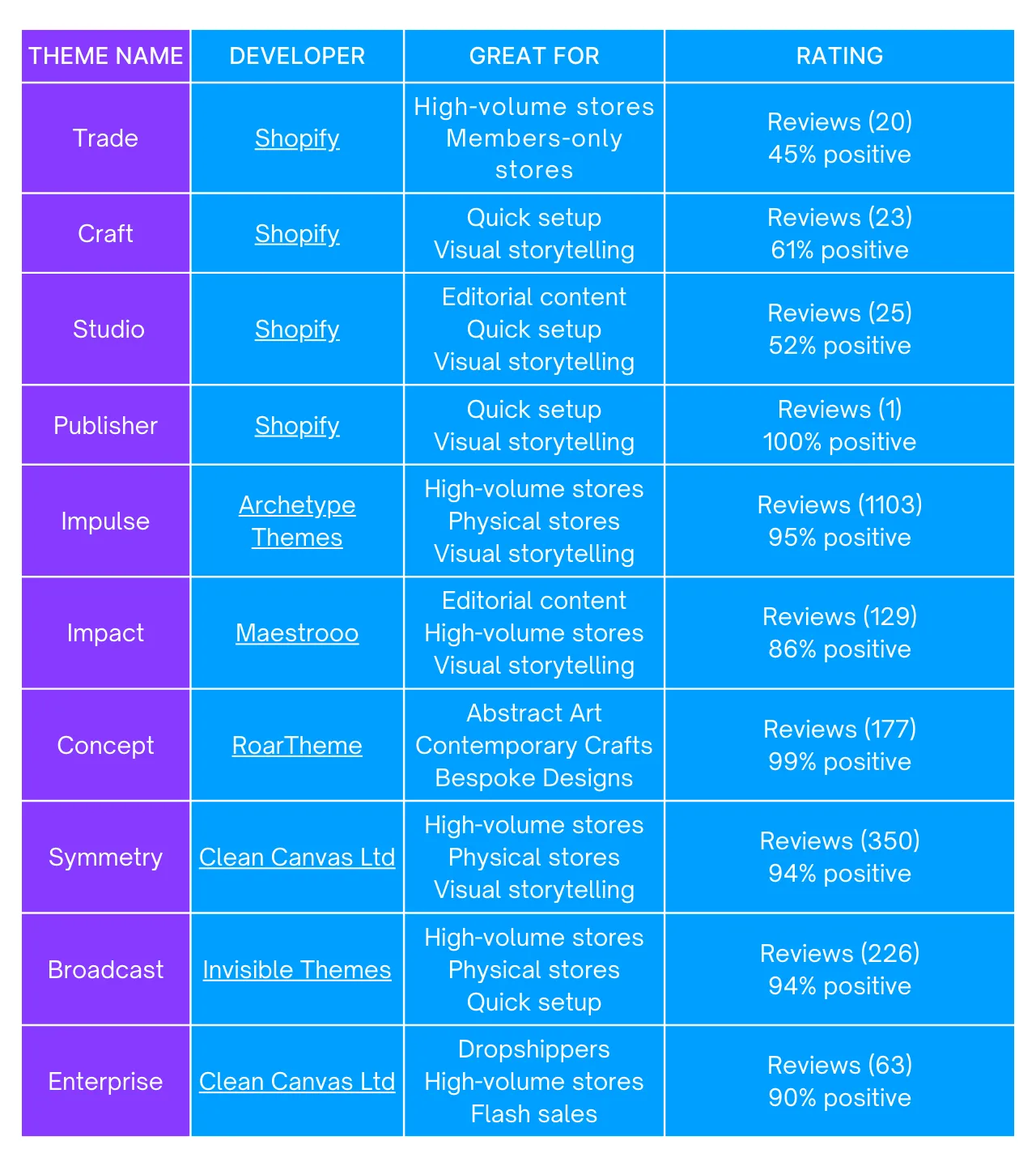 Explore this detailed comparison of the best Shopify arts and crafts themes for 2024, highlighting developers, features, and user ratings.