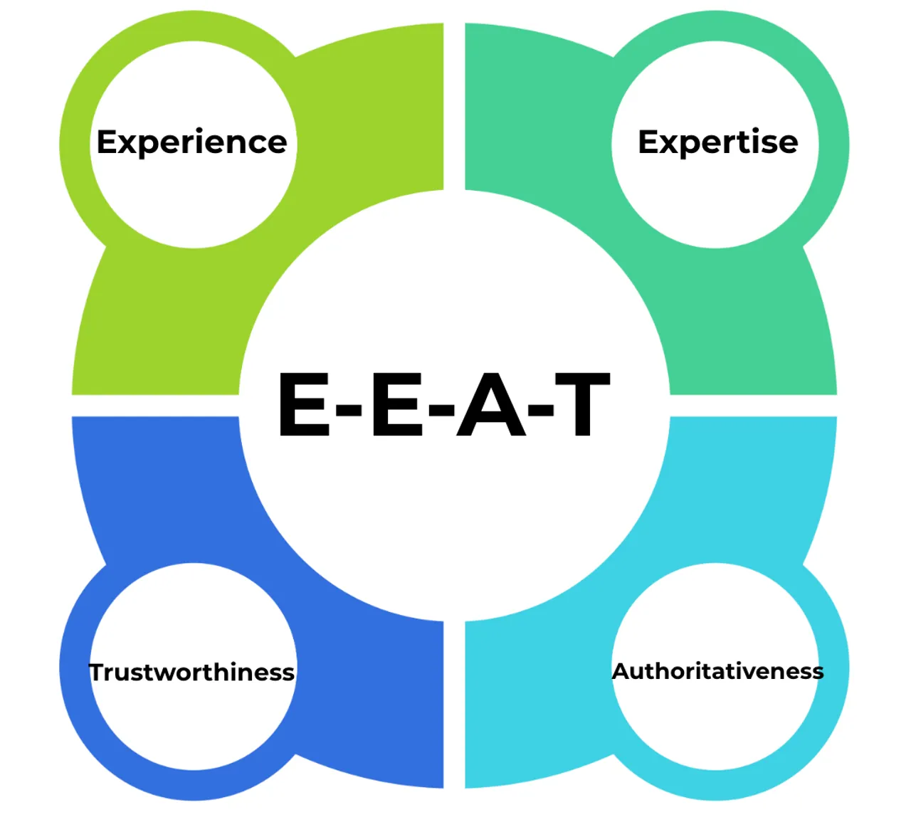 4 key elements of SEO EEAT