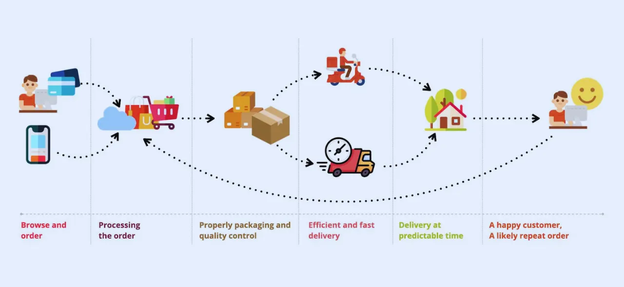 Infographic diagram explaining the quick commerce ecosystem, including steps such as browsing and ordering, order processing, packaging, fast delivery by rider, and final delivery to the customer, ensuring customer satisfaction and potential repeat orders.