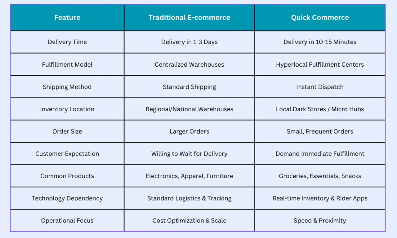 Side-by-side comparison chart illustrating the differences between traditional e-commerce and quick commerce, highlighting key aspects such as delivery time, fulfillment models, shipping methods, inventory locations, and customer expectations.