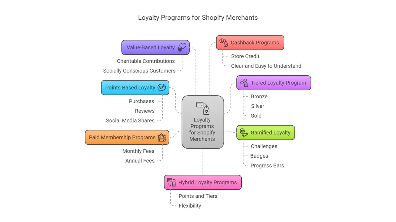 An infographic titled "Loyalty Programs for Shopify Merchants" shows eight program types, each with related features like charitable contributions, store credit, reviews, challenges, and tier systems.