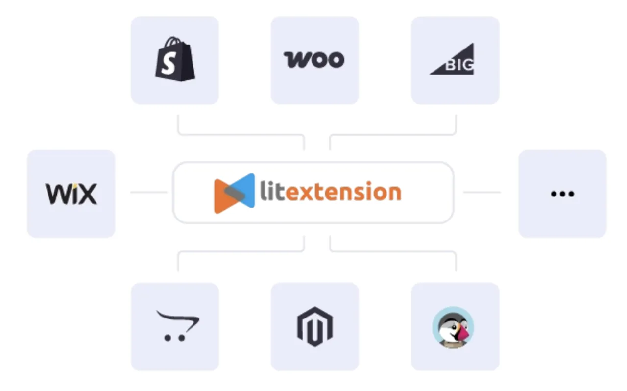 LitExtension platform showing connectivity with major eCommerce platforms like Shopify, WooCommerce, BigCommerce, Wix, Magento, PrestaShop, and more.