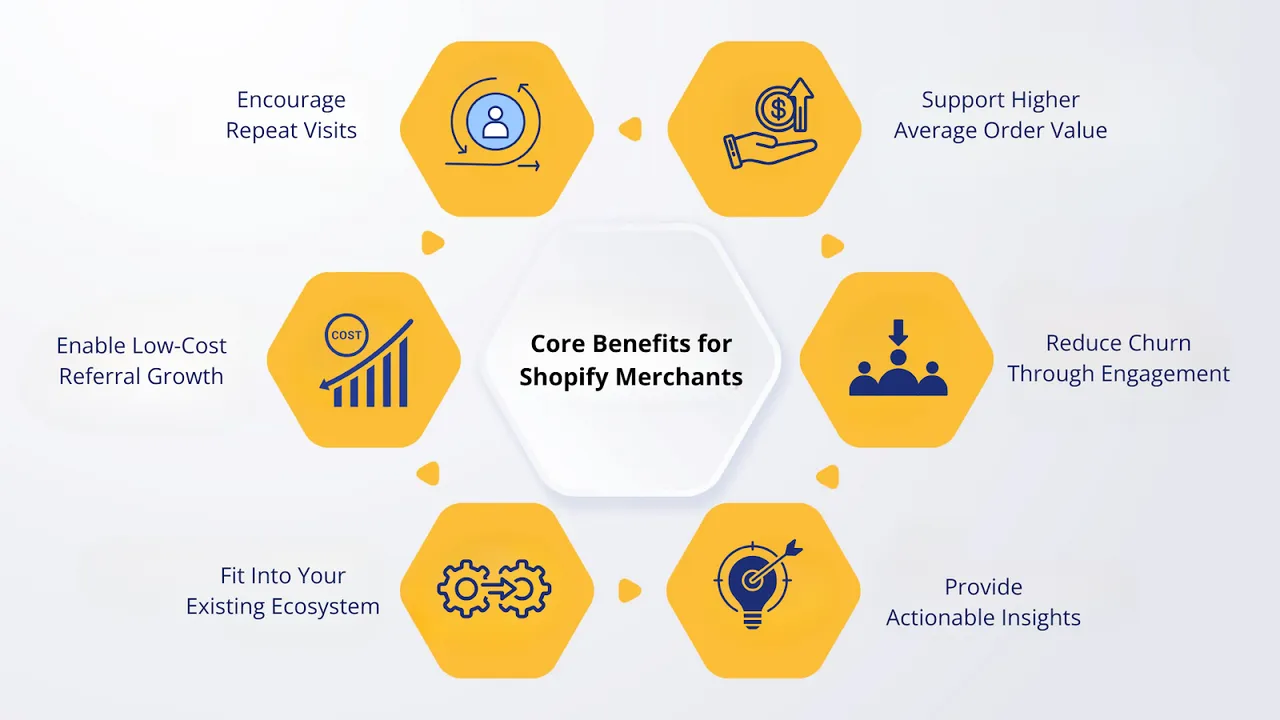 Infographic highlighting six core benefits of Joy Loyalty for Shopify merchants, including higher AOV, reduced churn, referral growth, and actionable insights.