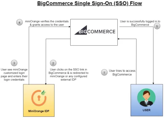 miniOrange Single Sign On (SSO) & CIAM screenshot