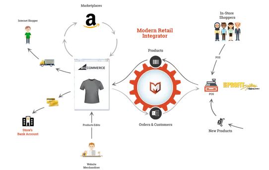 PROFITSystems Integration by Modern Retail screenshot