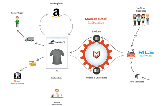 RICS Integration by Modern Retail screenshot