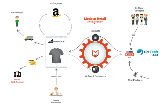 Tri-Tech AIM Integration by Modern Retail screenshot