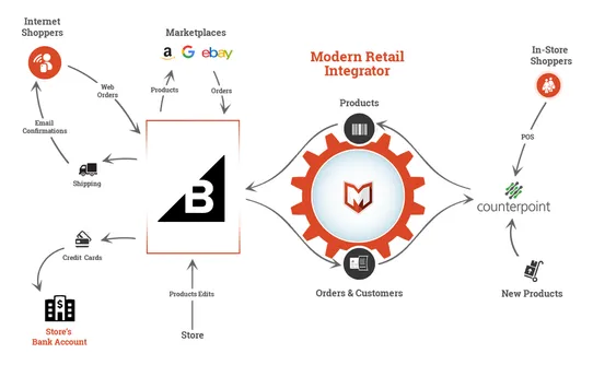 NCR Counterpoint Integration by Modern Retail screenshot