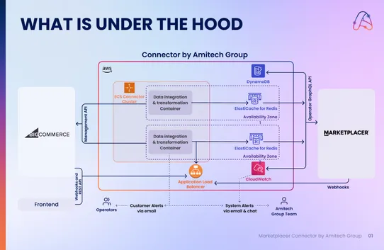 B2B/B2C Marketplacer Connector by Amitech Group screenshot