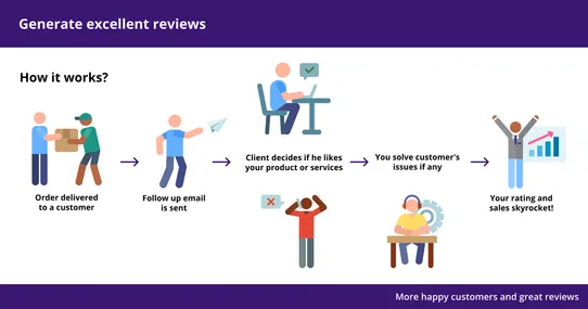 Automated Customer Reviews: Boost Google reviews, Facebook reviews, Yelp & more screenshot