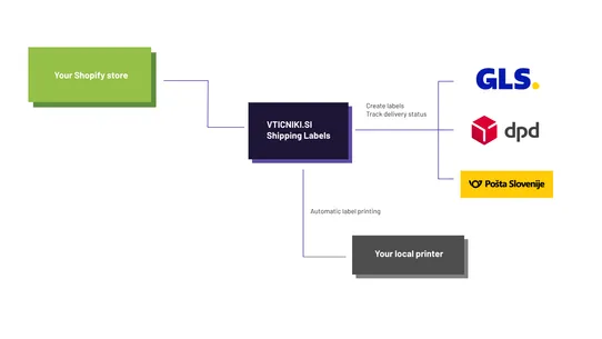 vticniki.si ‑ Shipping labels screenshot