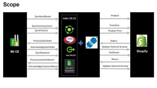 Infor eCommerce Connector screenshot