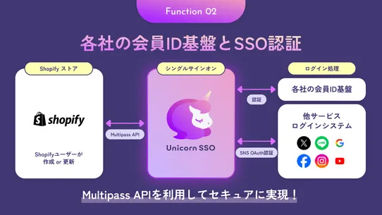 Unicorn SSO｜SNS、共通ID基幹システムとの認証 screenshot