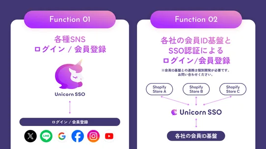 Unicorn SSO｜SNS、共通ID基幹システムとの認証 screenshot