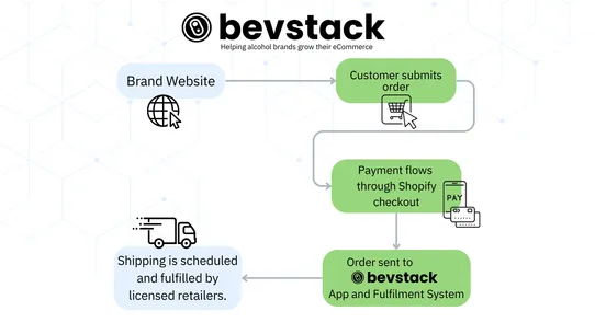 Bevstack Order Management screenshot