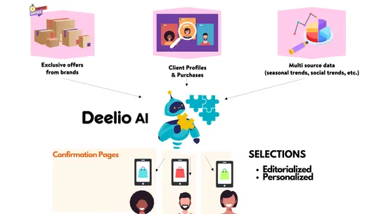 Deelio‑ Post‑buy brand match screenshot