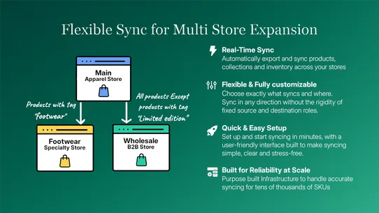 Gro Multi Store Sync screenshot