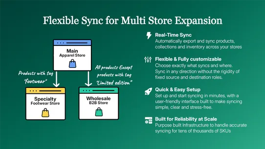 Gro Multi Store Sync screenshot