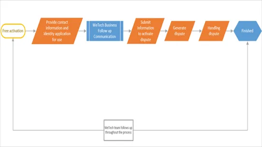 WeTech‑Dispute screenshot