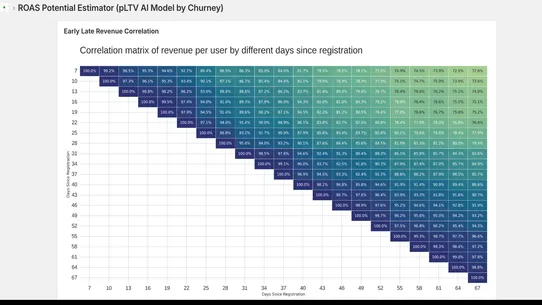 Churney ROAS pLTV AI Estimator screenshot