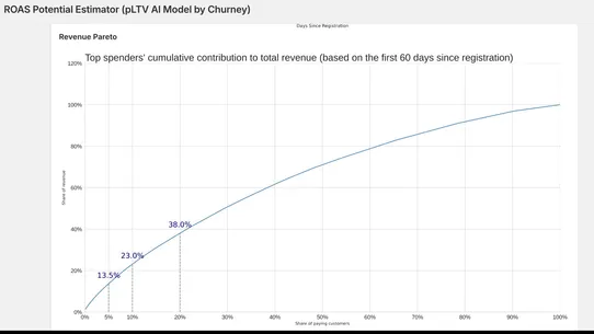 Churney ROAS pLTV AI Estimator screenshot