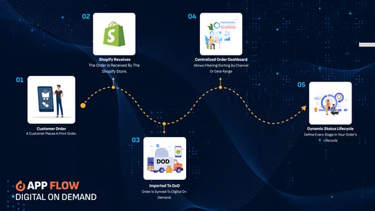 Digital On Demand screenshot