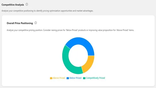 Google Shopping Pricing AI Ads screenshot