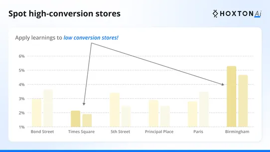 Conversion Rates by HoxtonAi screenshot