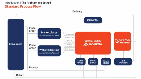 VietFul Fulfillment System screenshot