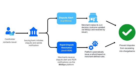 MiiiSys ‑ Chargeback Alerts screenshot