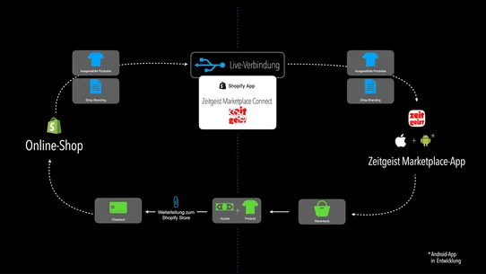 Zeitgeist Marketplace Connect screenshot