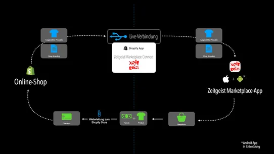 Zeitgeist Marketplace Connect screenshot