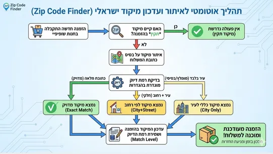 Ondot zip code finder screenshot