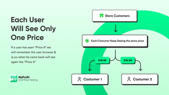 AbProfit ‑ A/B Price Testing screenshot