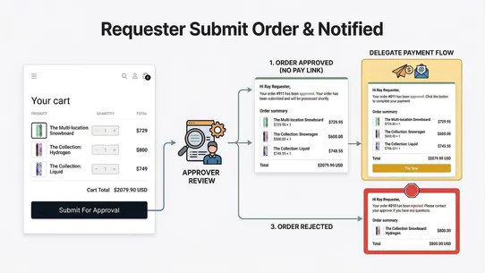 SelfApprove: B2B Wholesale screenshot