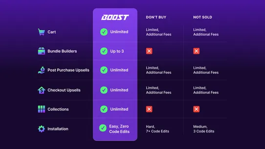 Boost: Raise AOV &amp; LTV—No Code screenshot