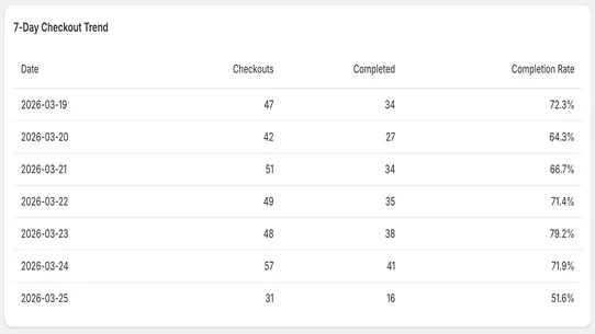 RevCure Checkout Monitoring screenshot