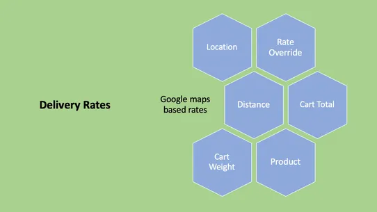 Rates by Distance —Delivereasy screenshot