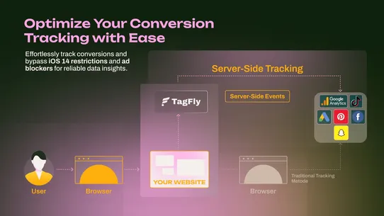 TagFly Google Ads, Tag Manager screenshot