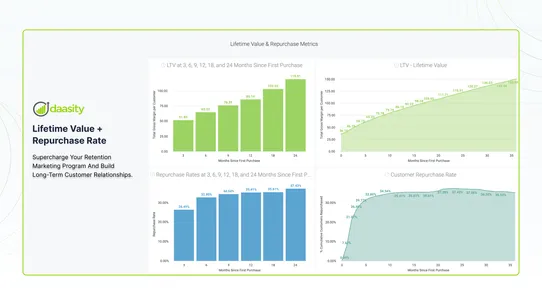 Daasity Reporting &amp; Analytics screenshot