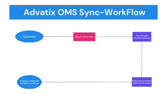 Advatix OMS ‑ Coasters screenshot