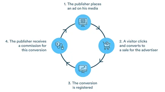 Daisycon Performance Marketing screenshot