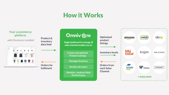 Omnivore for Marketplaces screenshot