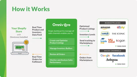 Omnivore for Marketplaces screenshot