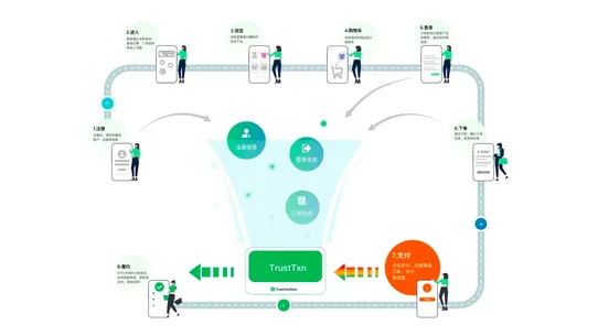 TrustDecision Fraud Prevention screenshot