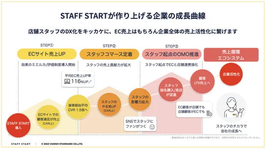 STAFF START（スタッフがECでオンライン接客）連携 screenshot