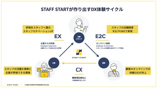 STAFF START（スタッフがECでオンライン接客）連携 screenshot