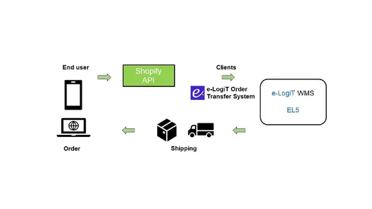 e‑LogiT Order Transfer System screenshot