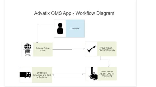 Advatix OMS ‑ WeShip screenshot