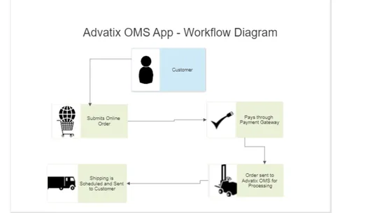 Advatix OMS ‑ WeShip screenshot